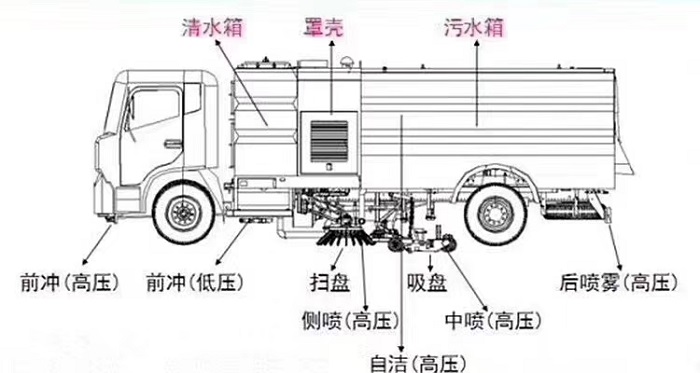 江铃顺达扫路车图片八